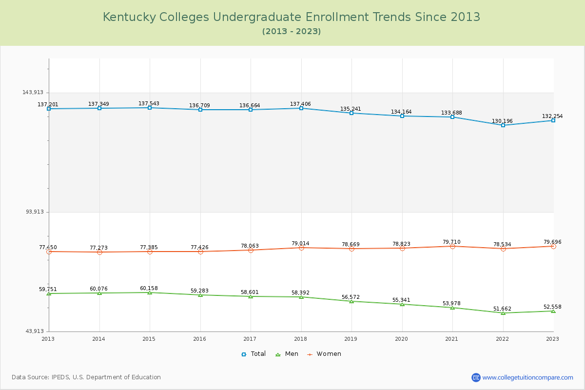 Kentucky  Colleges Undergraduate Enrollment Trends Chart