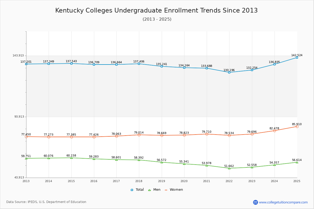 Kentucky Colleges Undergraduate Enrollment Trends Chart