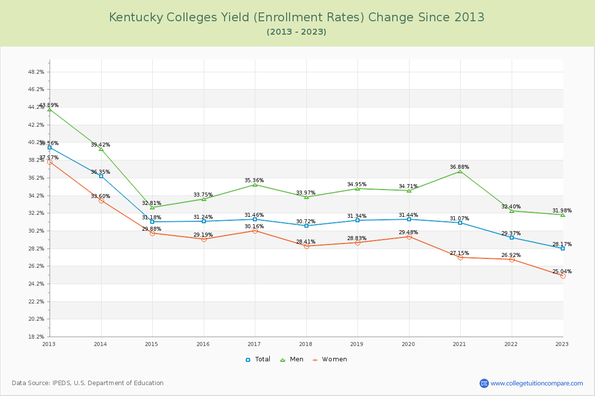 Kentucky  Colleges Yield (Enrollment Rate) Changes Chart
