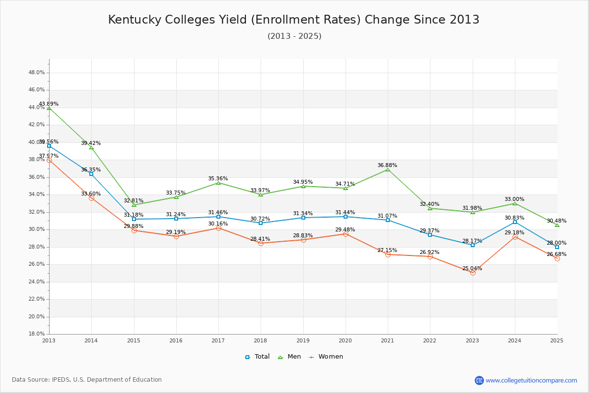 Kentucky Colleges Yield (Enrollment Rate) Changes Chart