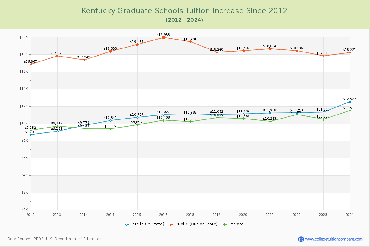 Kentucky Graduate Schools Tuition & Fees Trend Chart