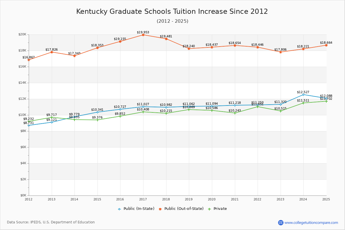 Kentucky Graduate Schools Tuition & Fees Trend Chart