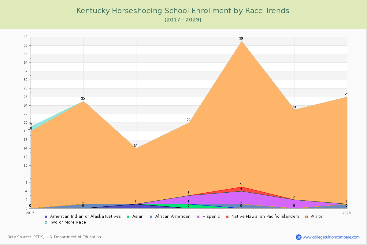 Kentucky Horseshoeing School Enrollment by Race Trends Chart