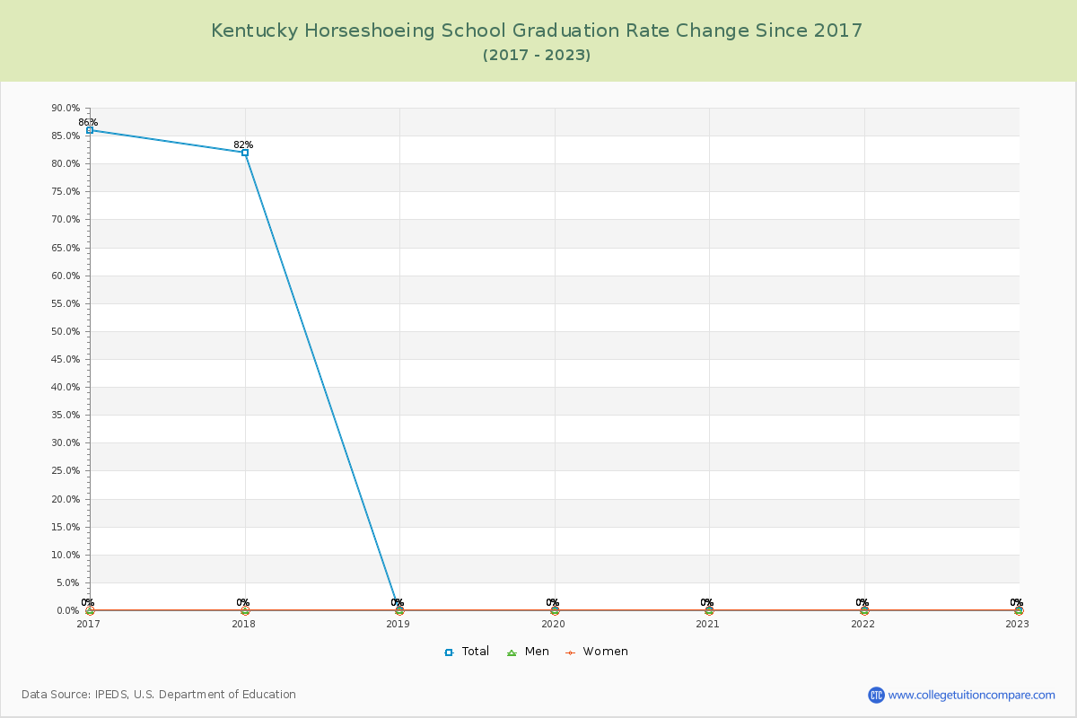 Kentucky Horseshoeing School Graduation Rate Changes Chart