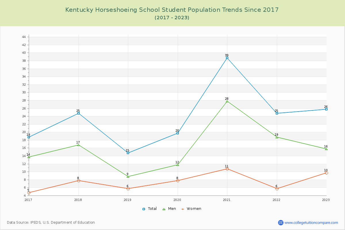 Kentucky Horseshoeing School Enrollment Trends Chart