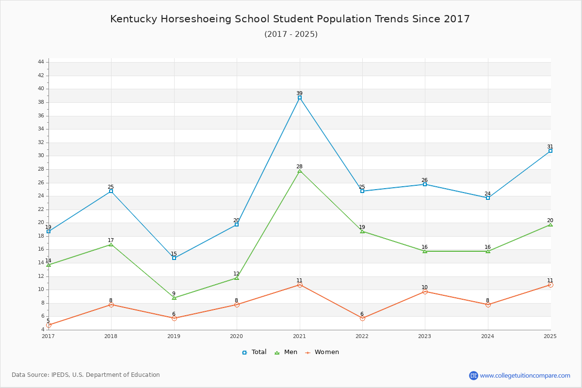 Kentucky Horseshoeing School Enrollment Trends Chart
