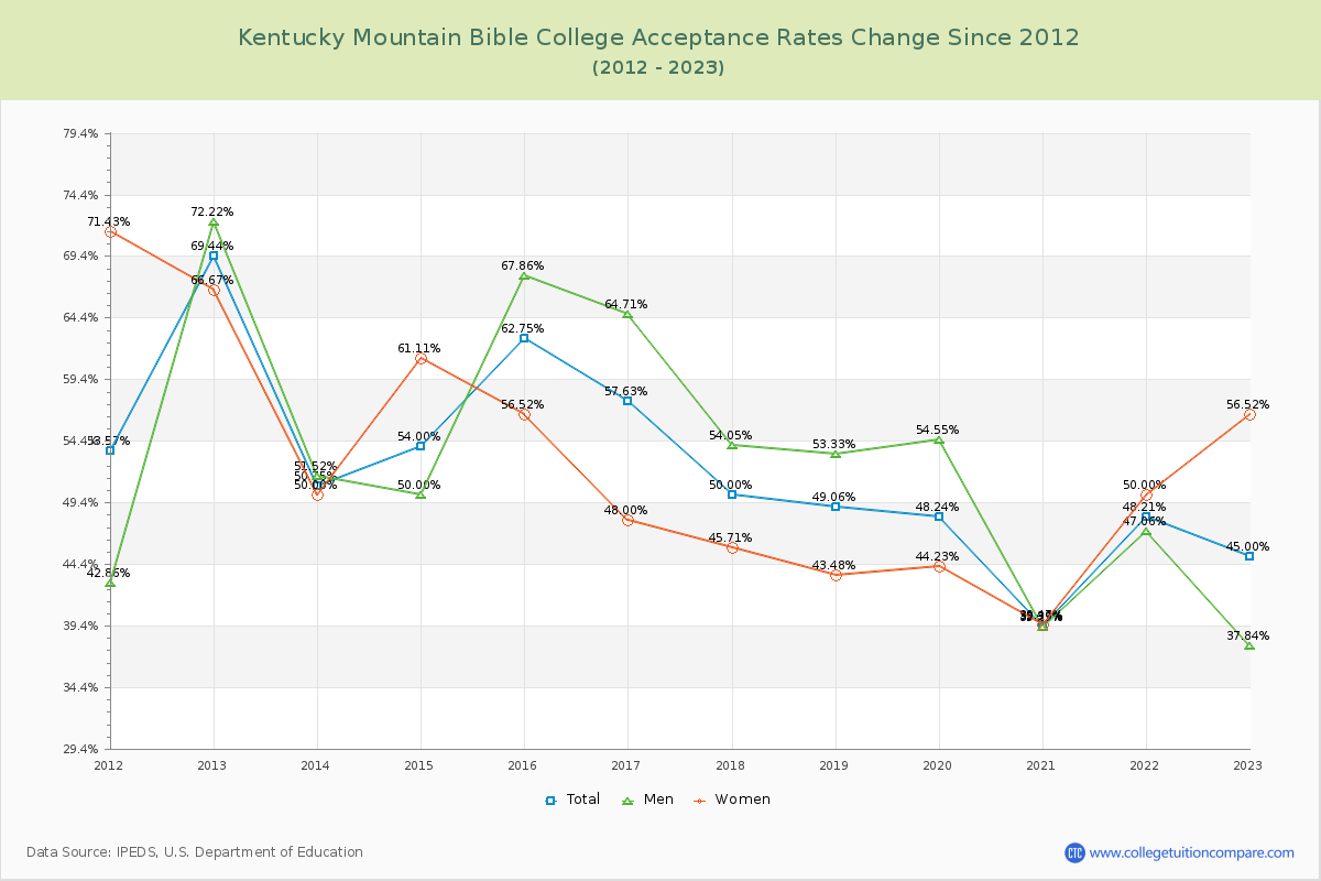 Kentucky Mountain Bible College Acceptance Rate Changes Chart