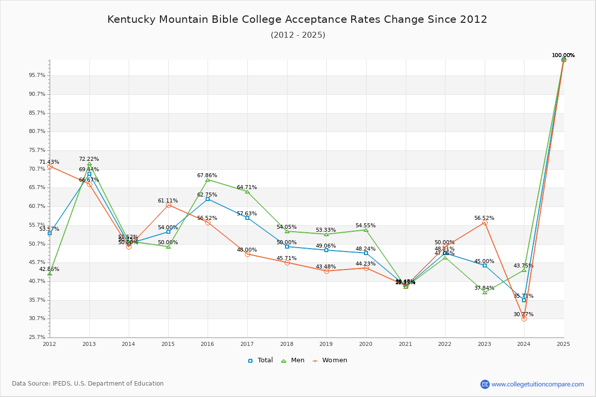 Kentucky Mountain Bible College Acceptance Rate Trends Over Time - Historical Admission Rate Data Visualization Chart
