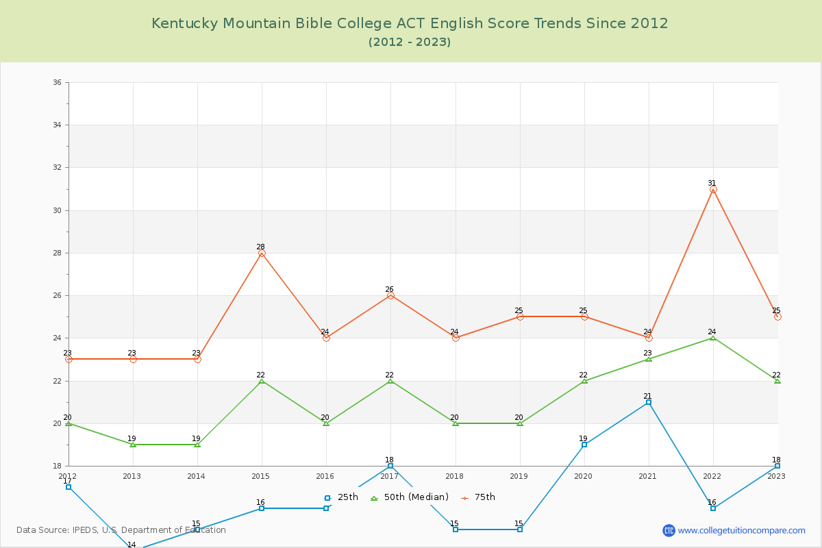 Kentucky Mountain Bible College ACT English Trends Chart