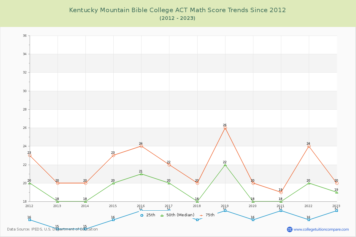 Kentucky Mountain Bible College ACT Math Score Trends Chart