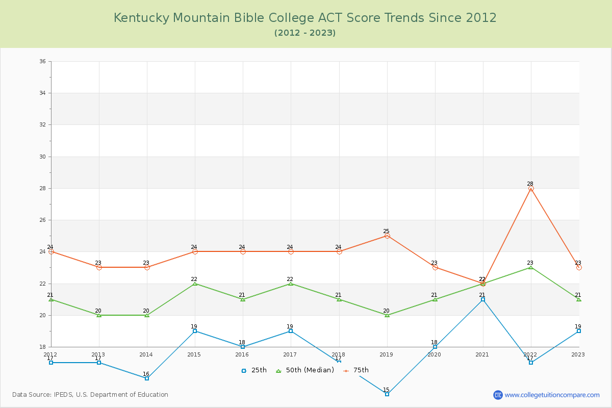 Kentucky Mountain Bible College ACT Score Trends Chart