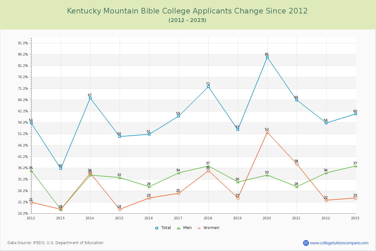 Kentucky Mountain Bible College Number of Applicants Changes Chart