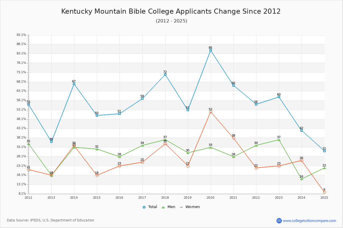 Kentucky Mountain Bible College - 10 Year Applicants, Admissions, and Enrollment Trends Chart