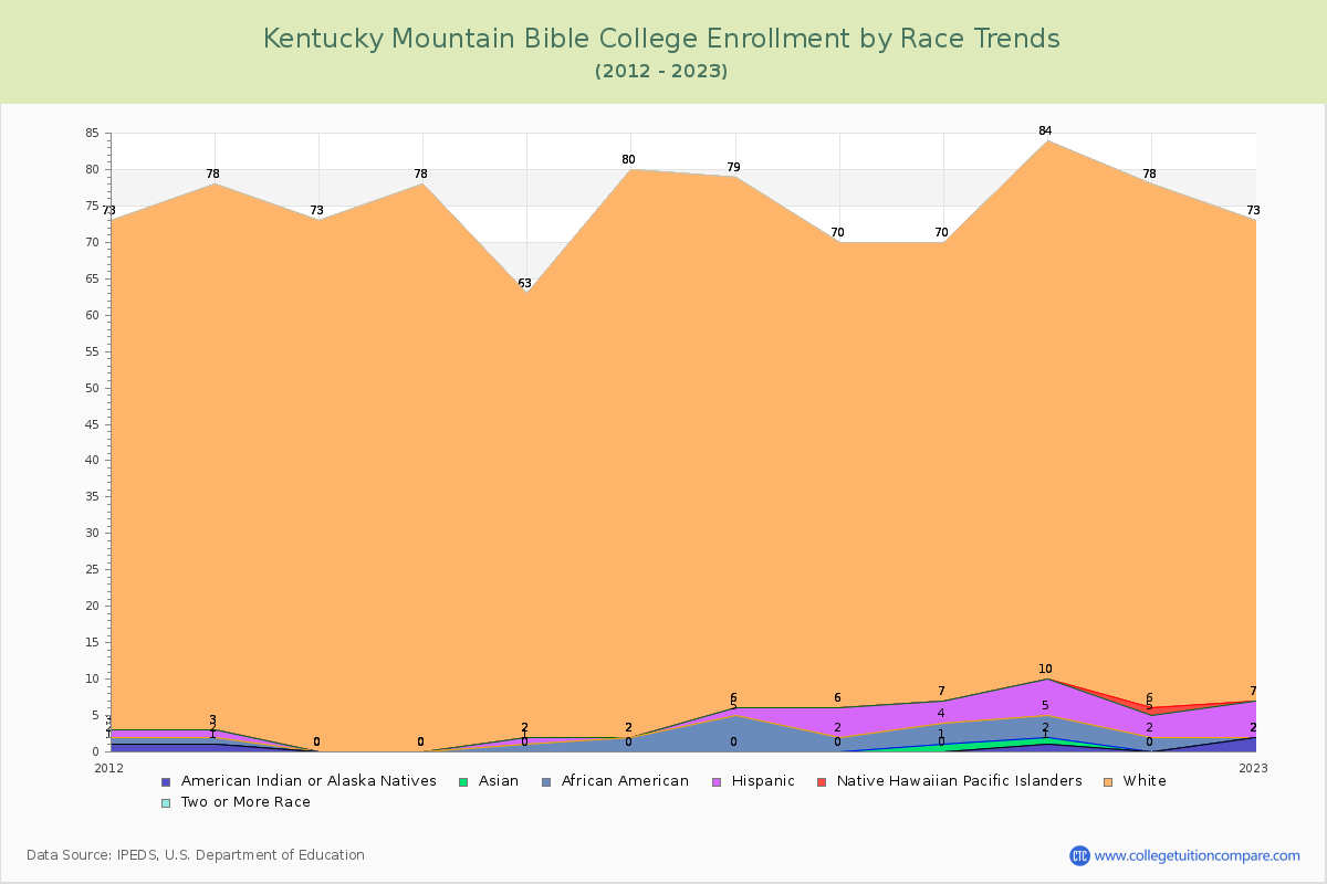 Kentucky Mountain Bible College Enrollment by Race Trends Chart