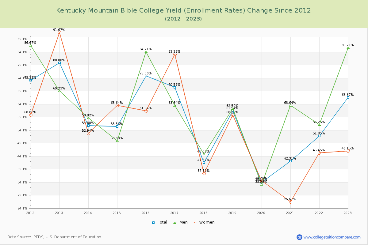 Kentucky Mountain Bible College Yield (Enrollment Rate) Changes Chart