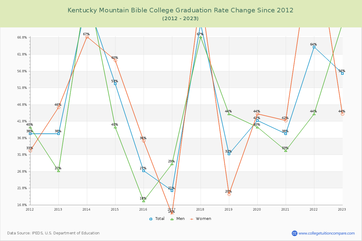 Kentucky Mountain Bible College Graduation Rate Changes Chart