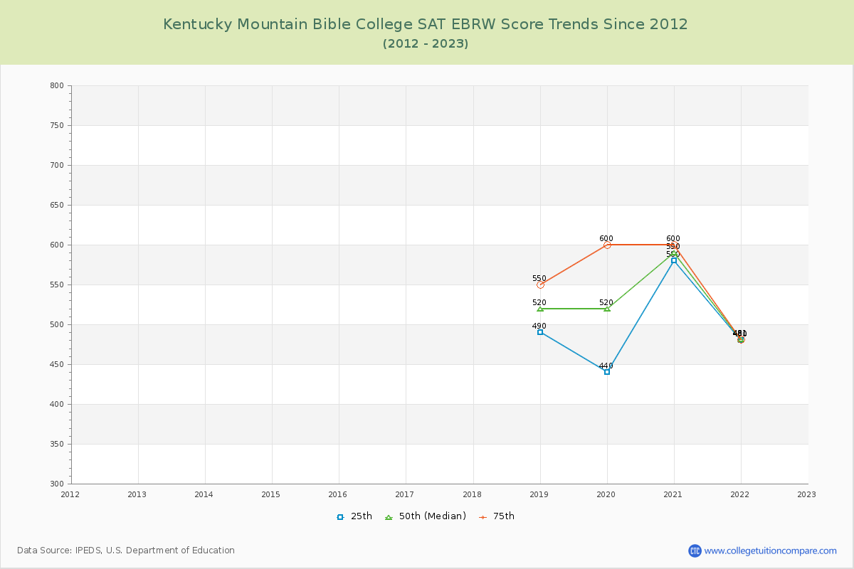 Kentucky Mountain Bible College SAT EBRW (Evidence-Based Reading and Writing) Trends Chart