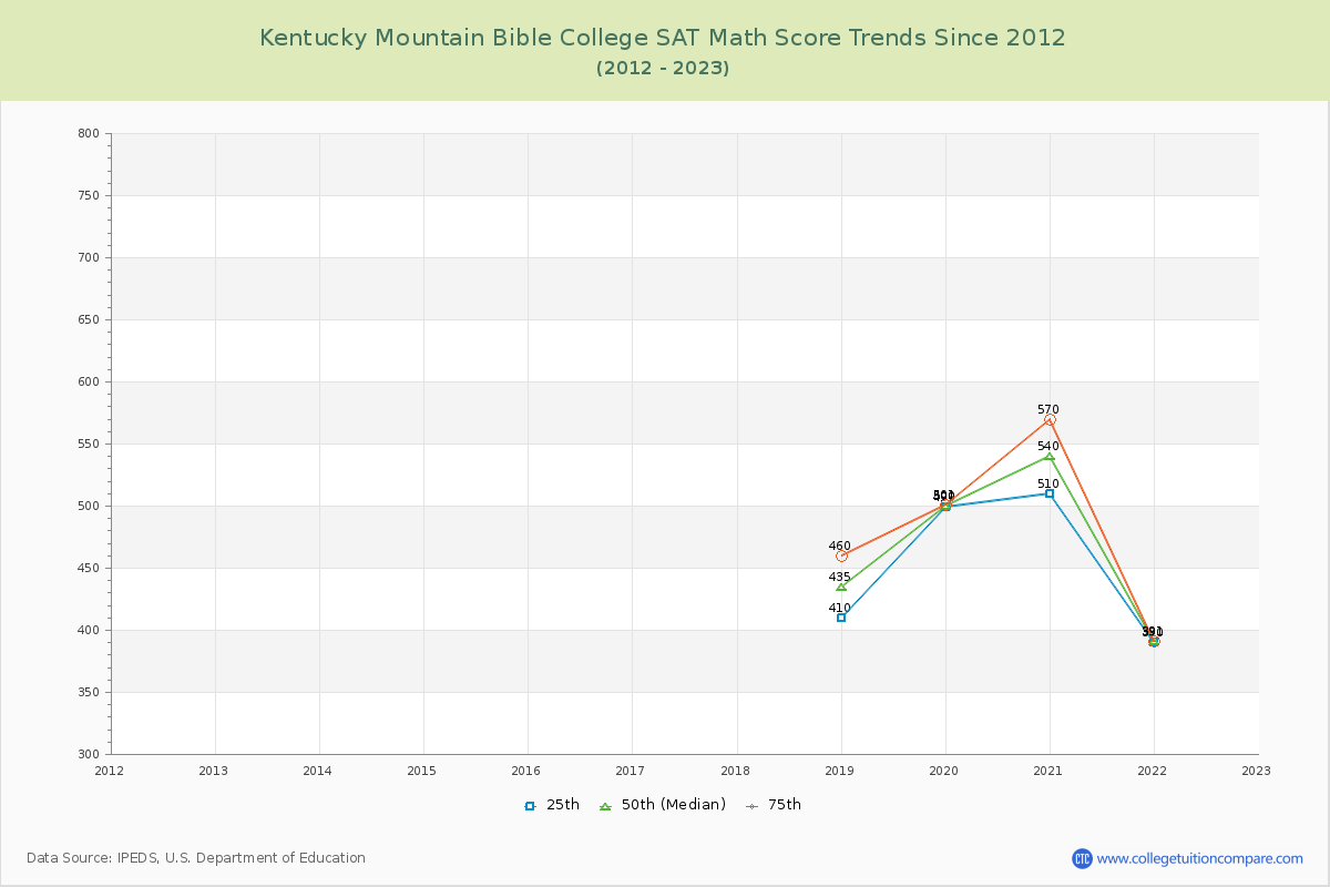 Kentucky Mountain Bible College SAT Math Score Trends Chart