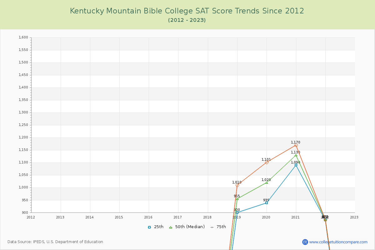Kentucky Mountain Bible College SAT Score Trends Chart