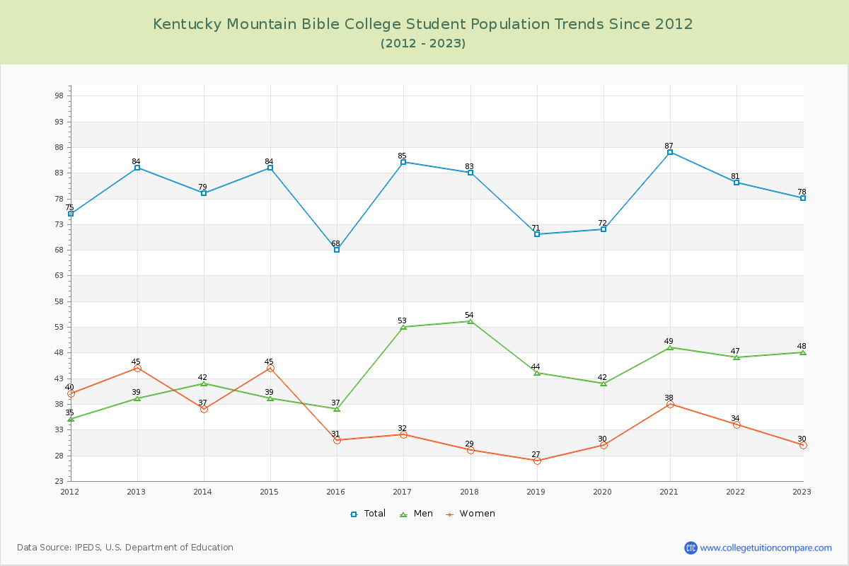 Kentucky Mountain Bible College Enrollment Trends Chart