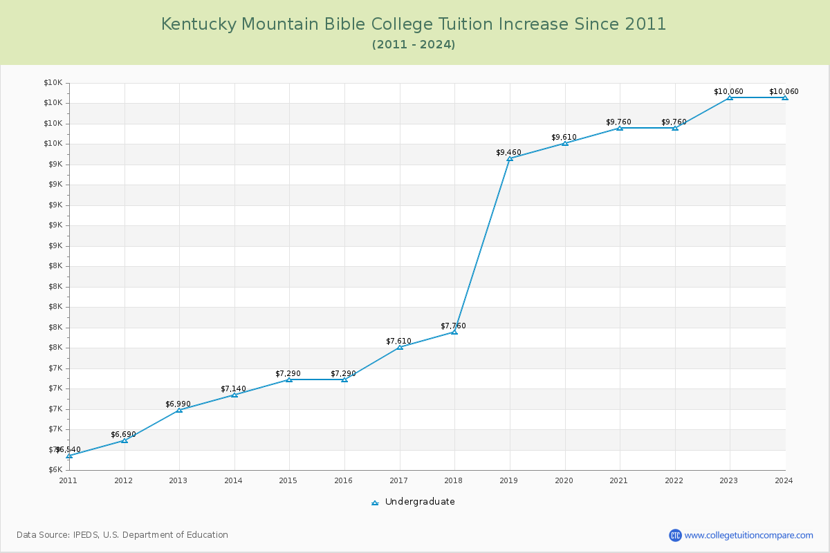 Kentucky Mountain Bible College Tuition & Fees Changes Chart