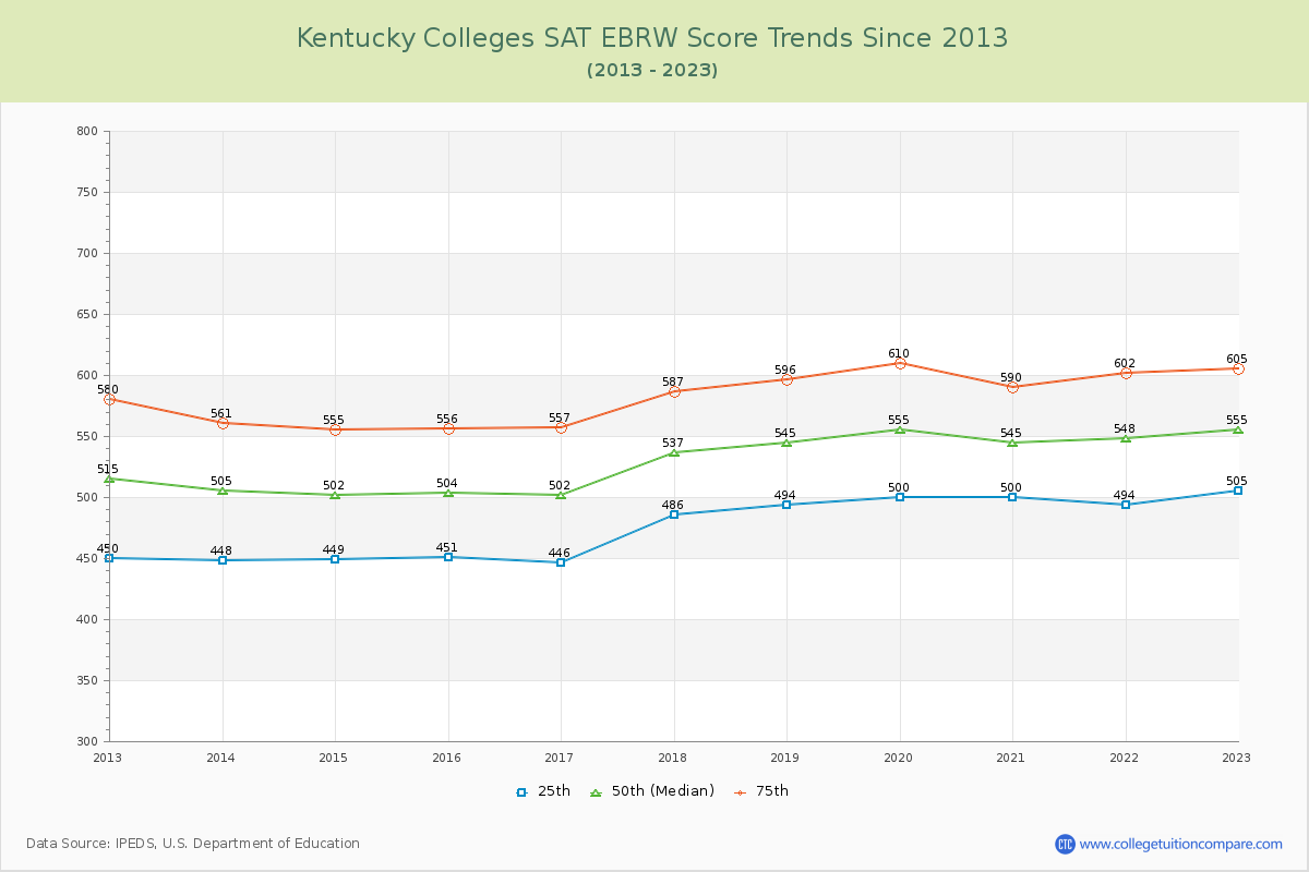 Kentucky  Colleges SAT EBRW (Evidence-Based Reading and Writing) Trends Chart
