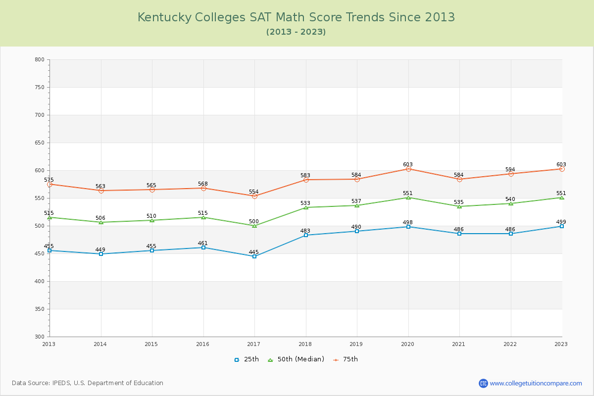 Kentucky  Colleges SAT Math Score Trends Chart