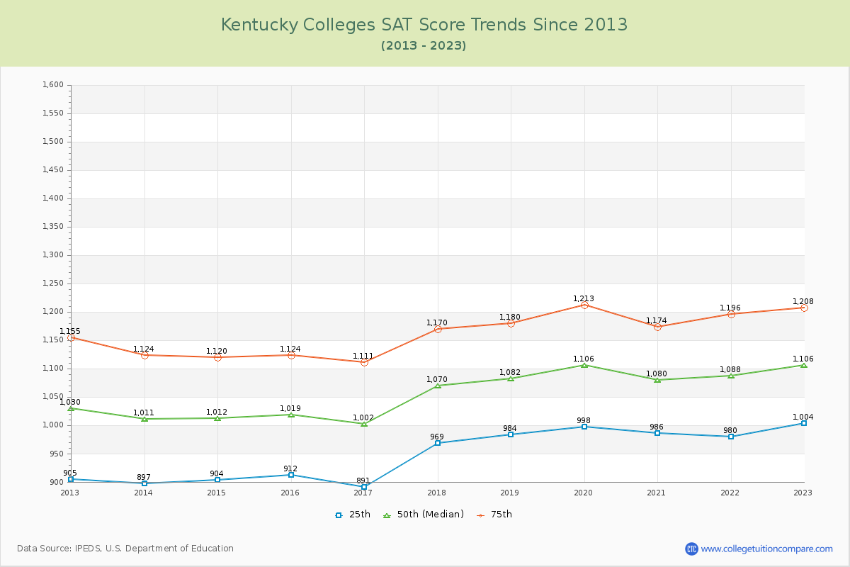 Kentucky  Colleges SAT Score Trends Chart