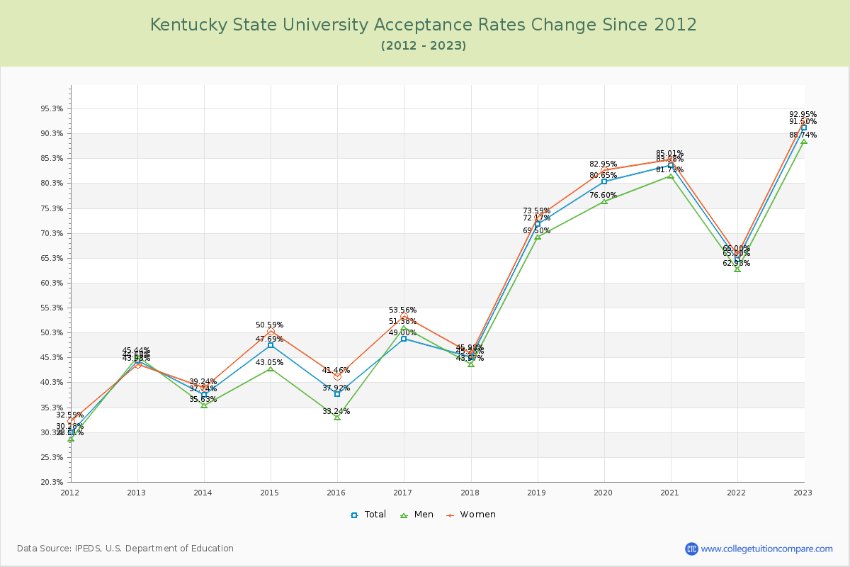 Kentucky State University Acceptance Rate Changes Chart