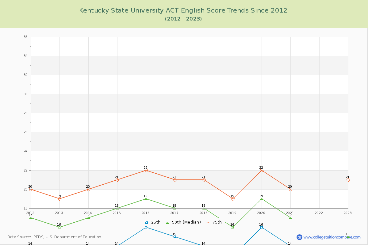 Kentucky State University ACT English Trends Chart