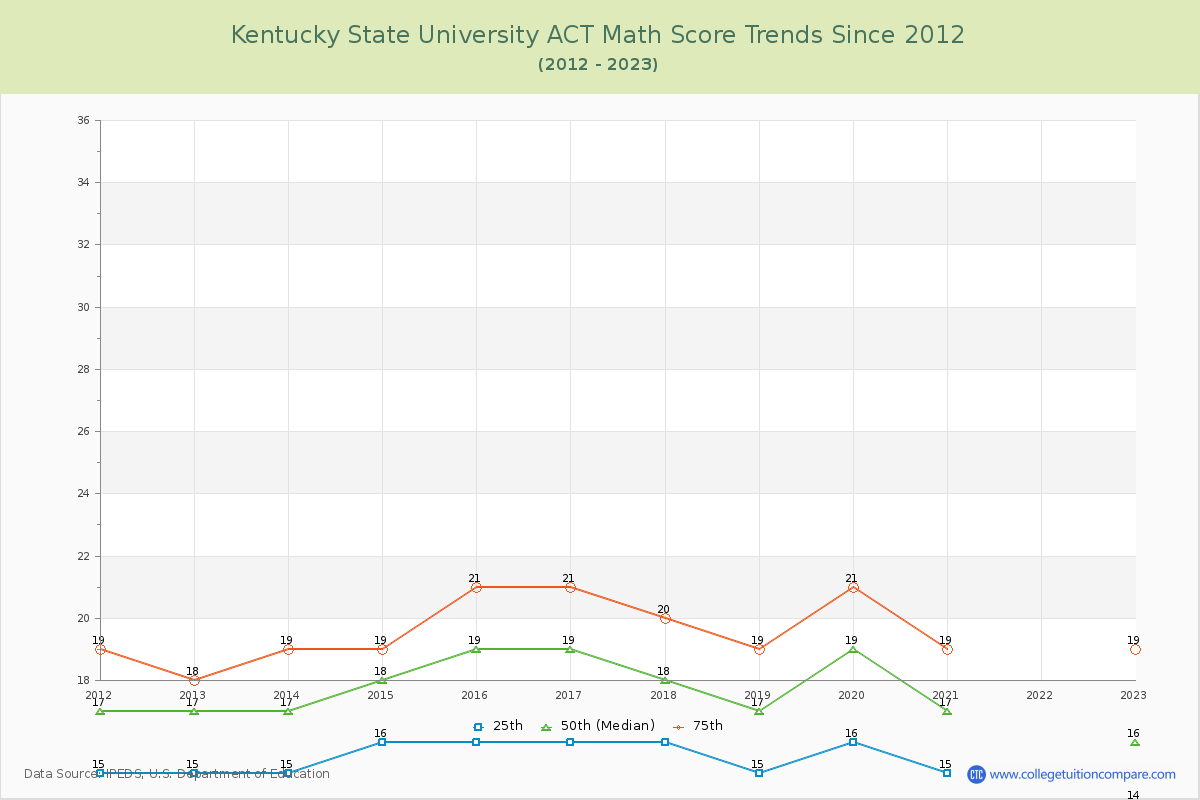 Kentucky State University ACT Math Score Trends Chart
