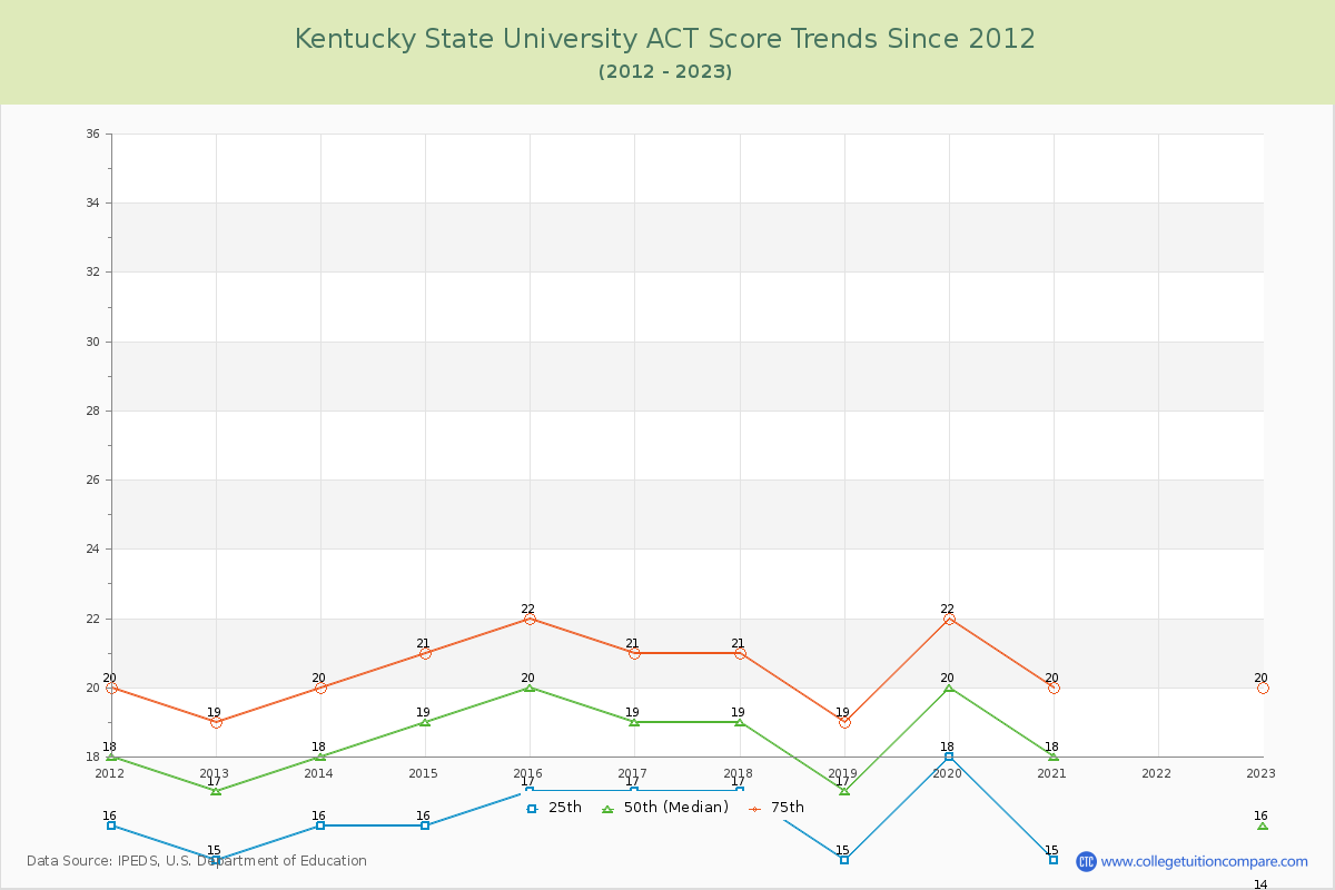 Kentucky State University ACT Score Trends Chart