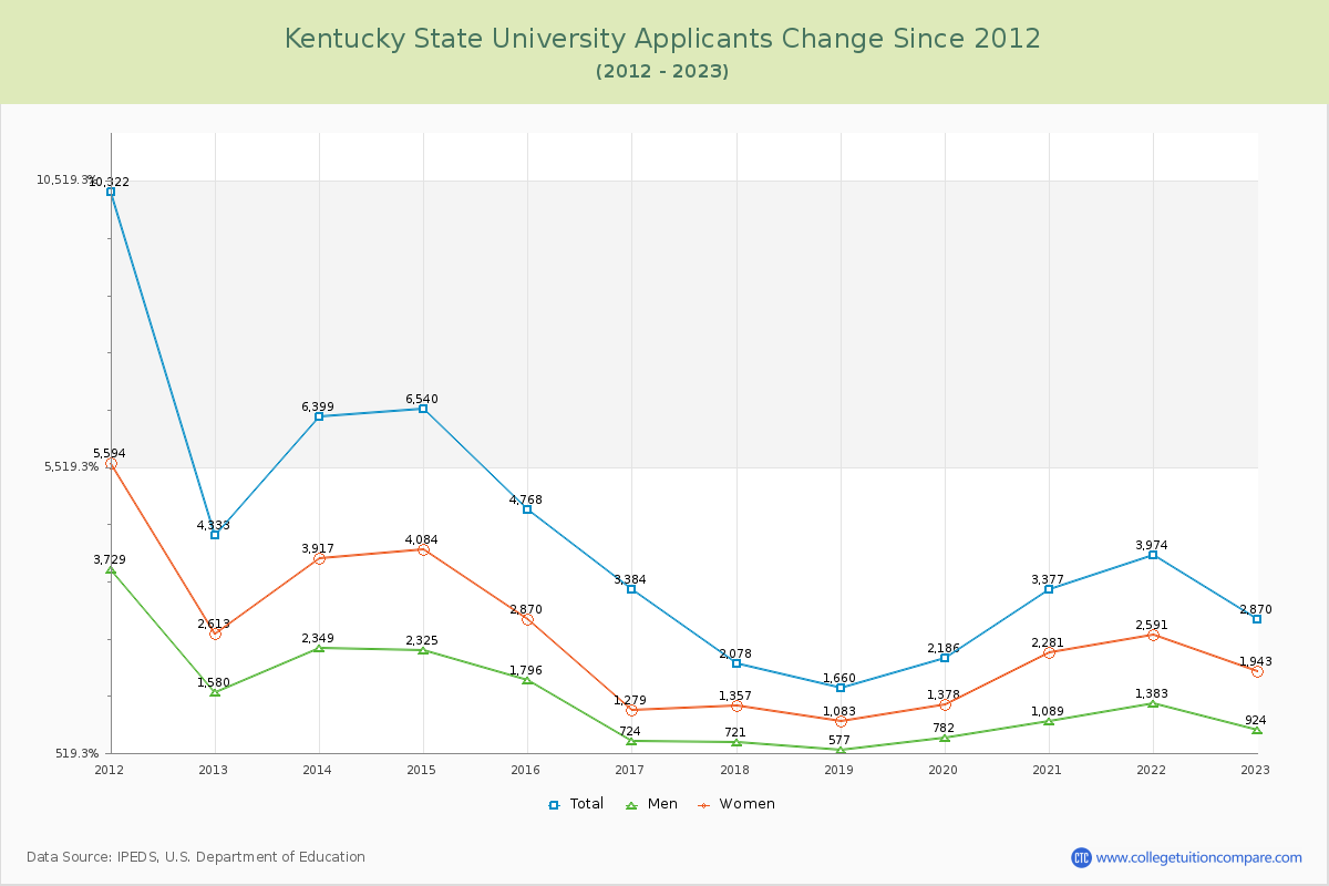Kentucky State University Number of Applicants Changes Chart