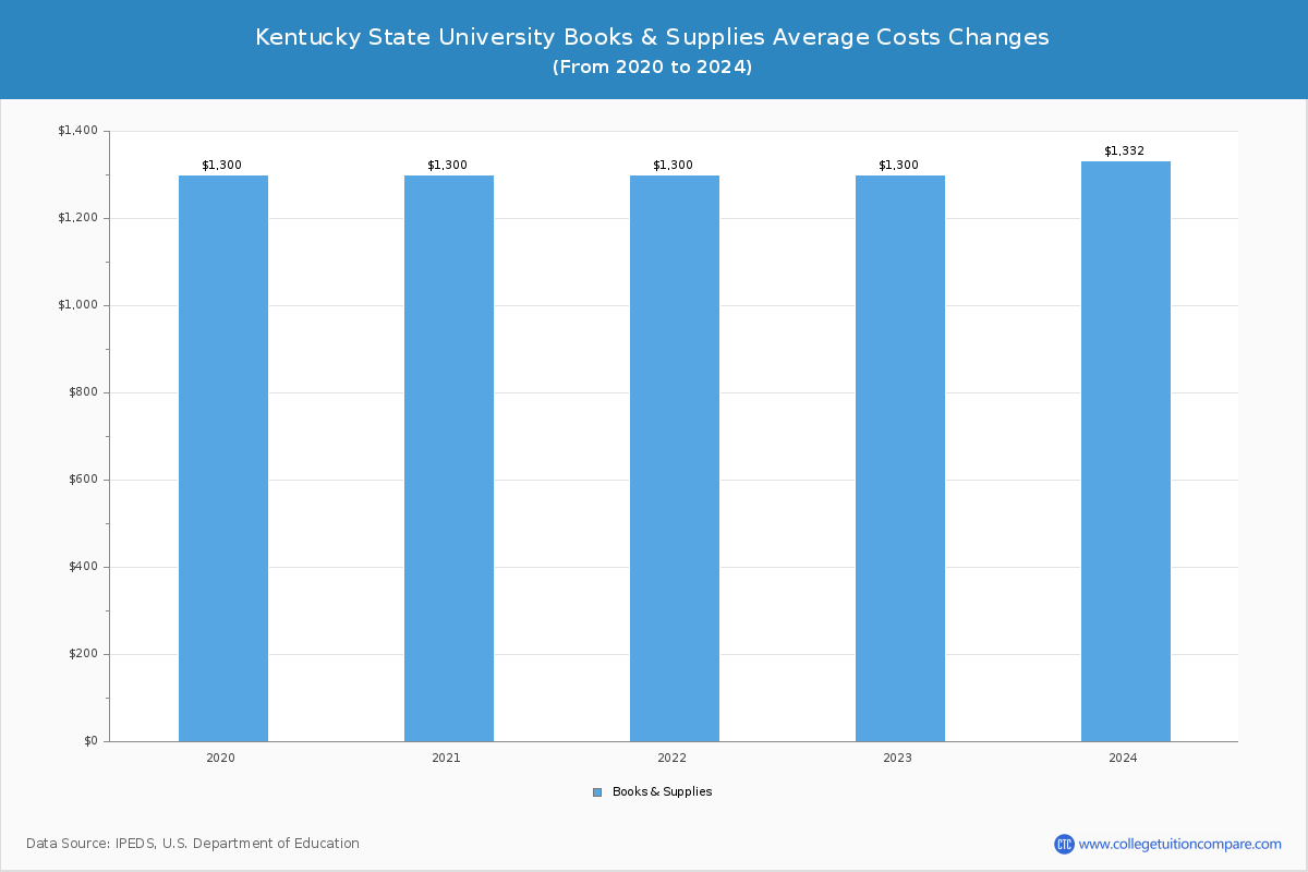 Kentucky State University - Books and Supplies Costs