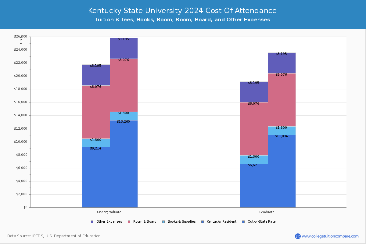 Kentucky State University - COA
