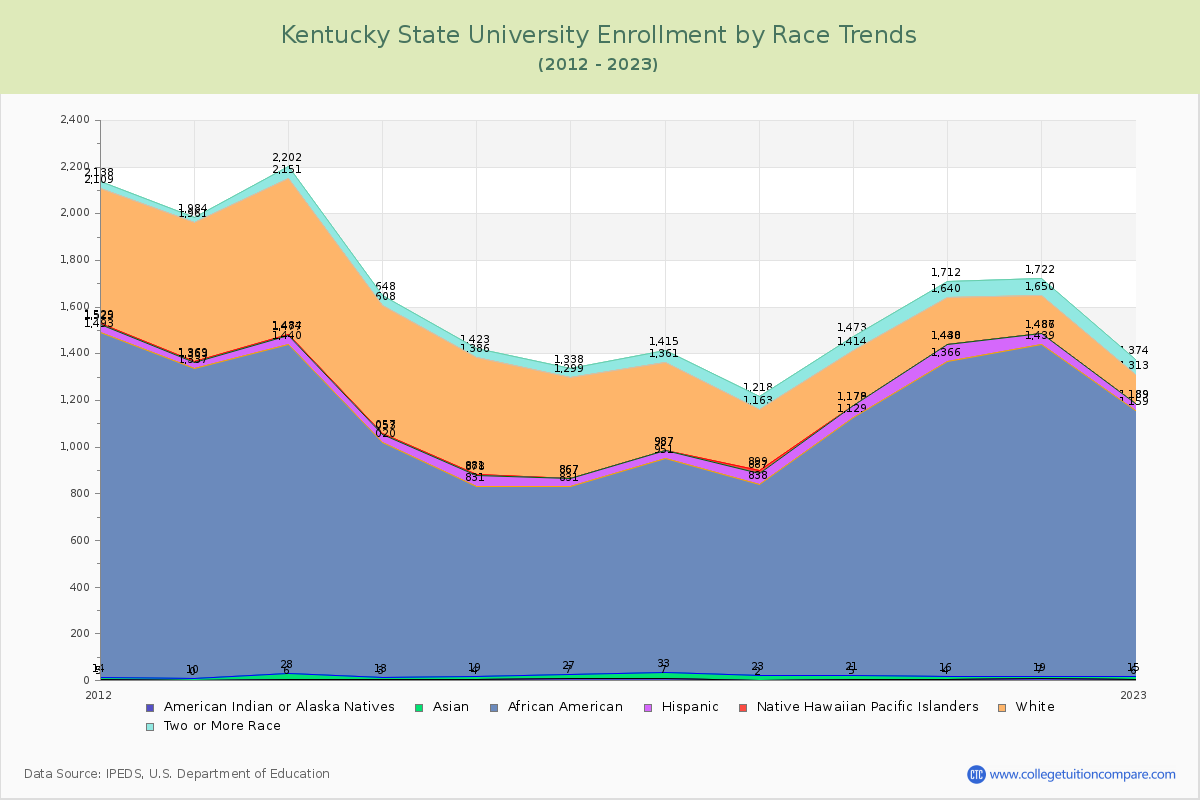 Kentucky State University Enrollment by Race Trends Chart