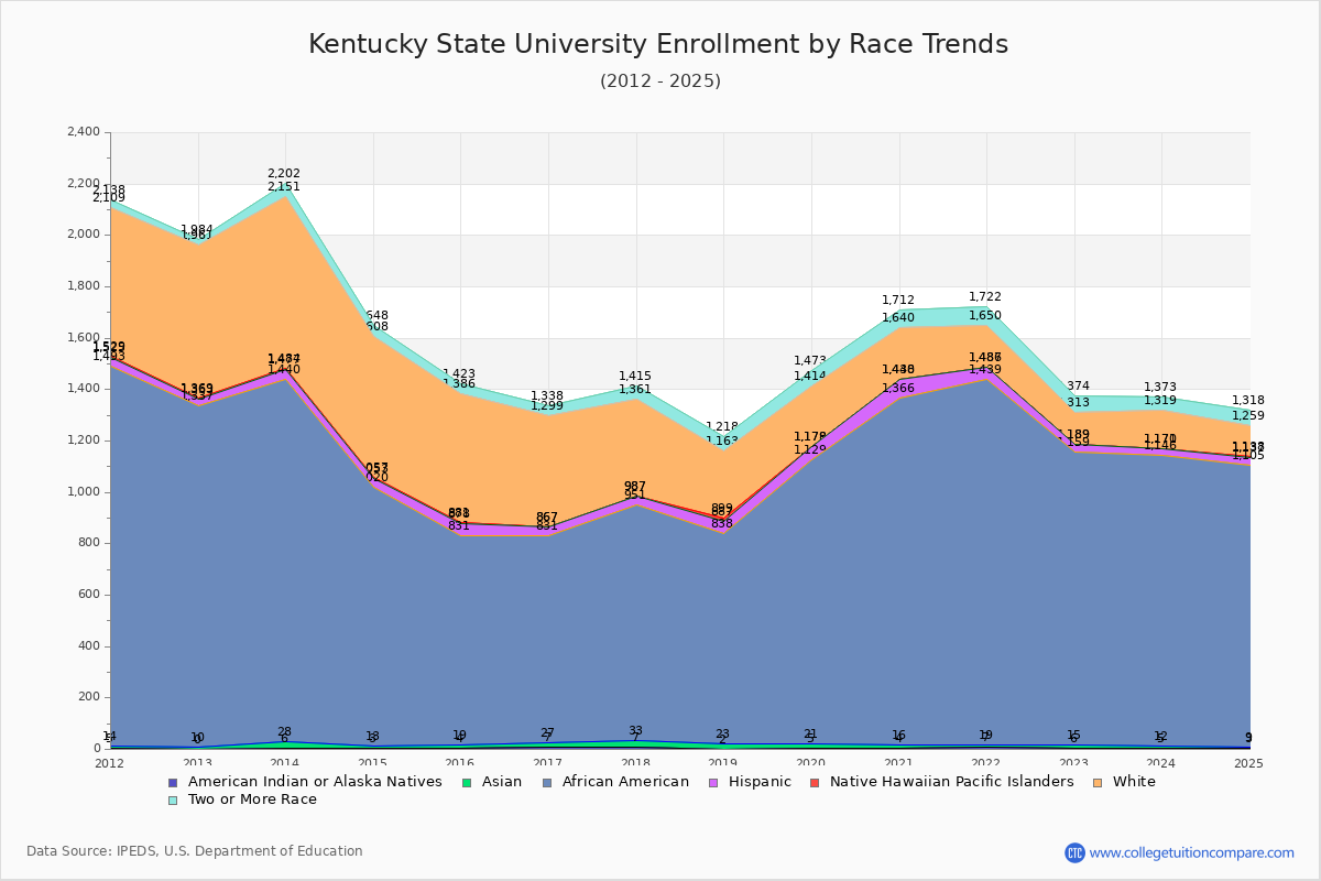 Kentucky State University Enrollment by Race Trends Chart