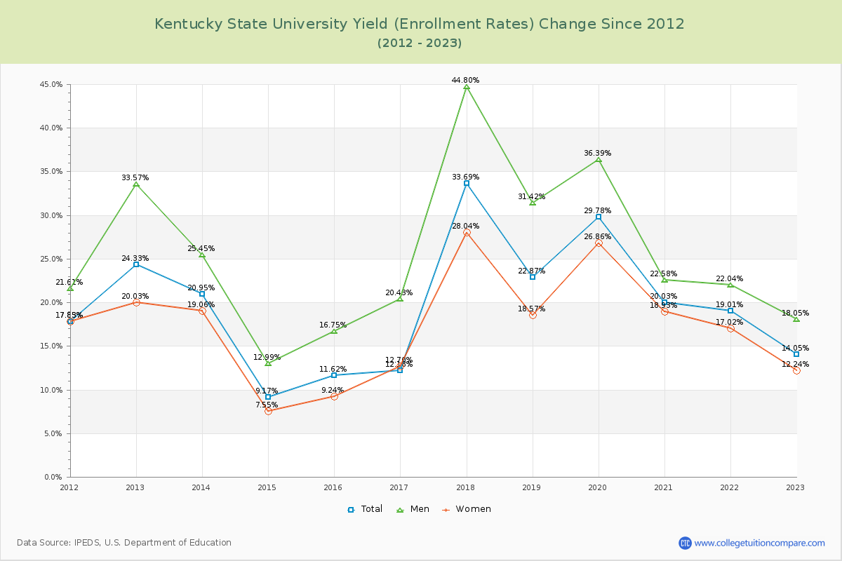 Kentucky State University Yield (Enrollment Rate) Changes Chart