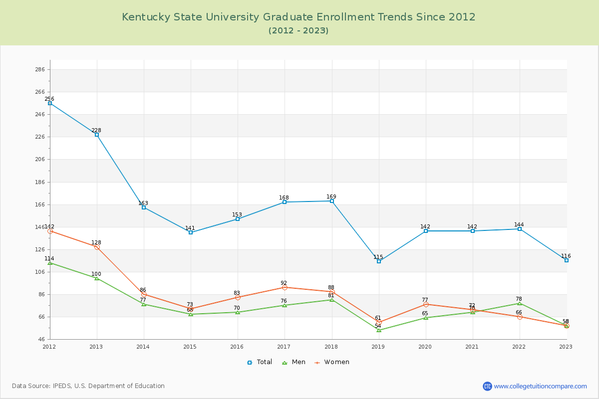 Kentucky State University Graduate Enrollment Trends Chart
