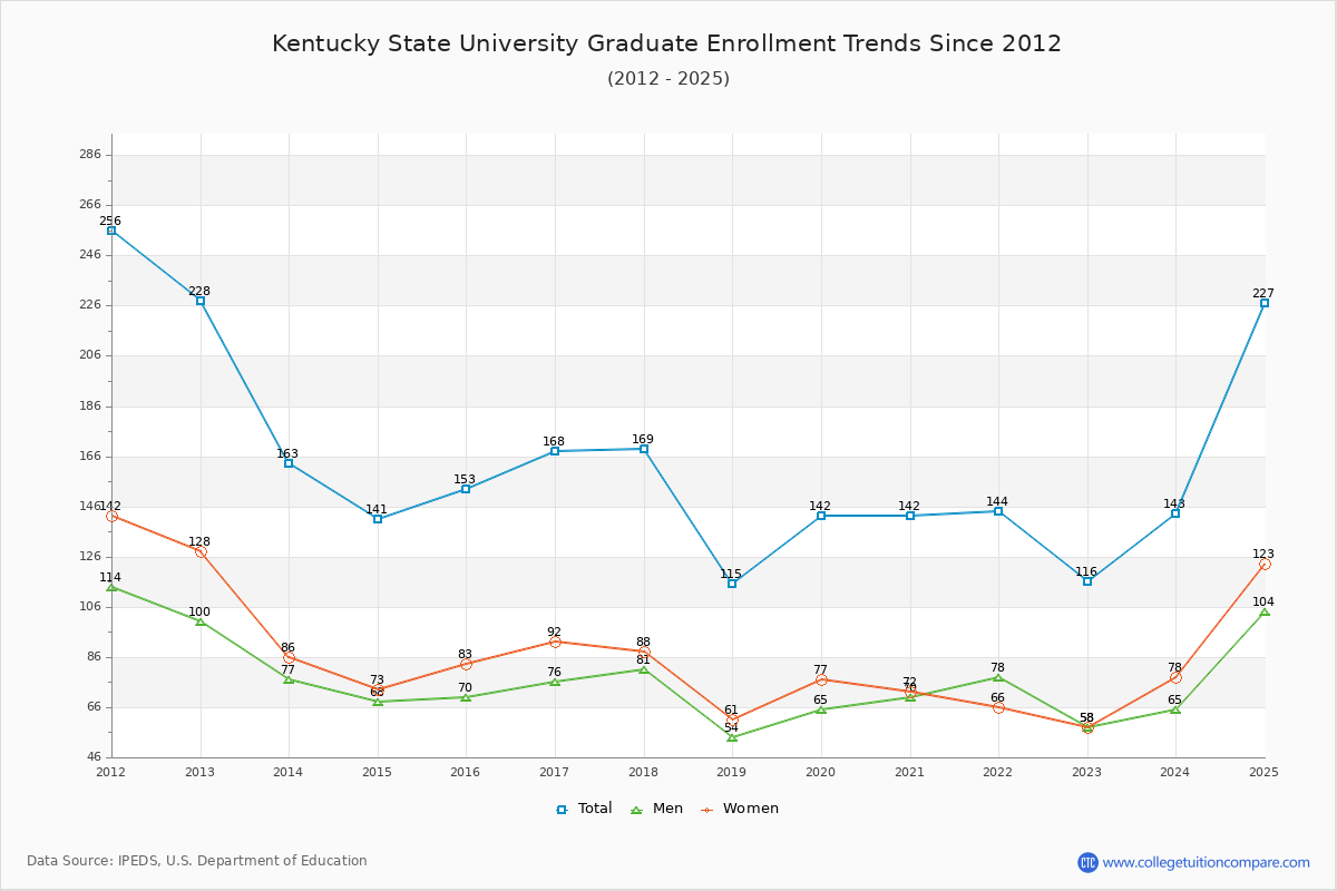 Kentucky State University Graduate Enrollment Trends Chart