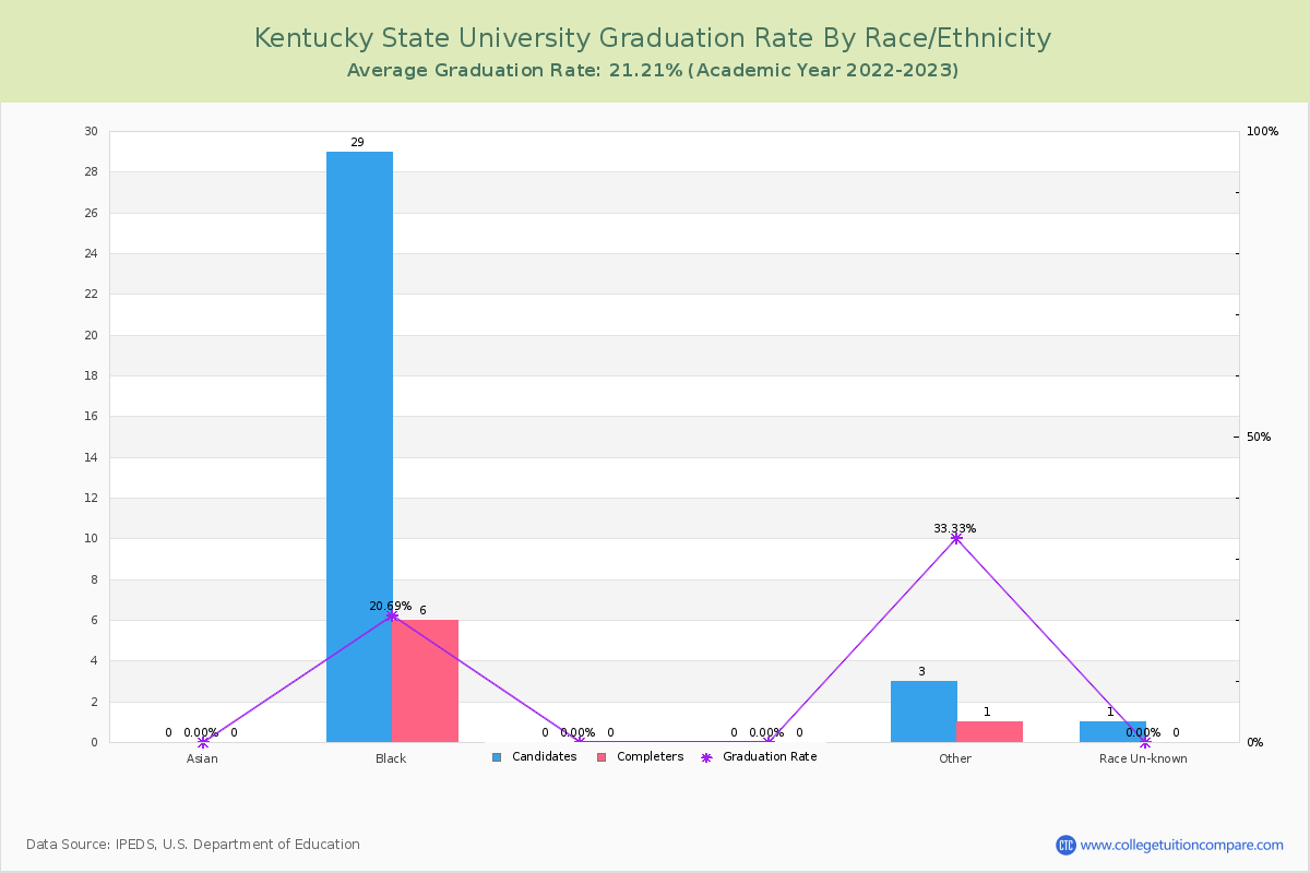 Kentucky State University graduate rate by race