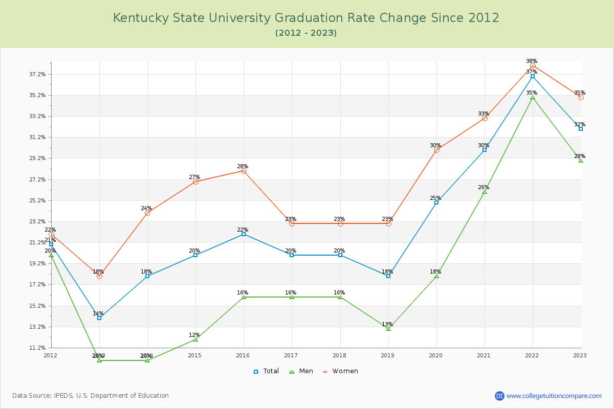 Kentucky State University Graduation Rate Changes Chart