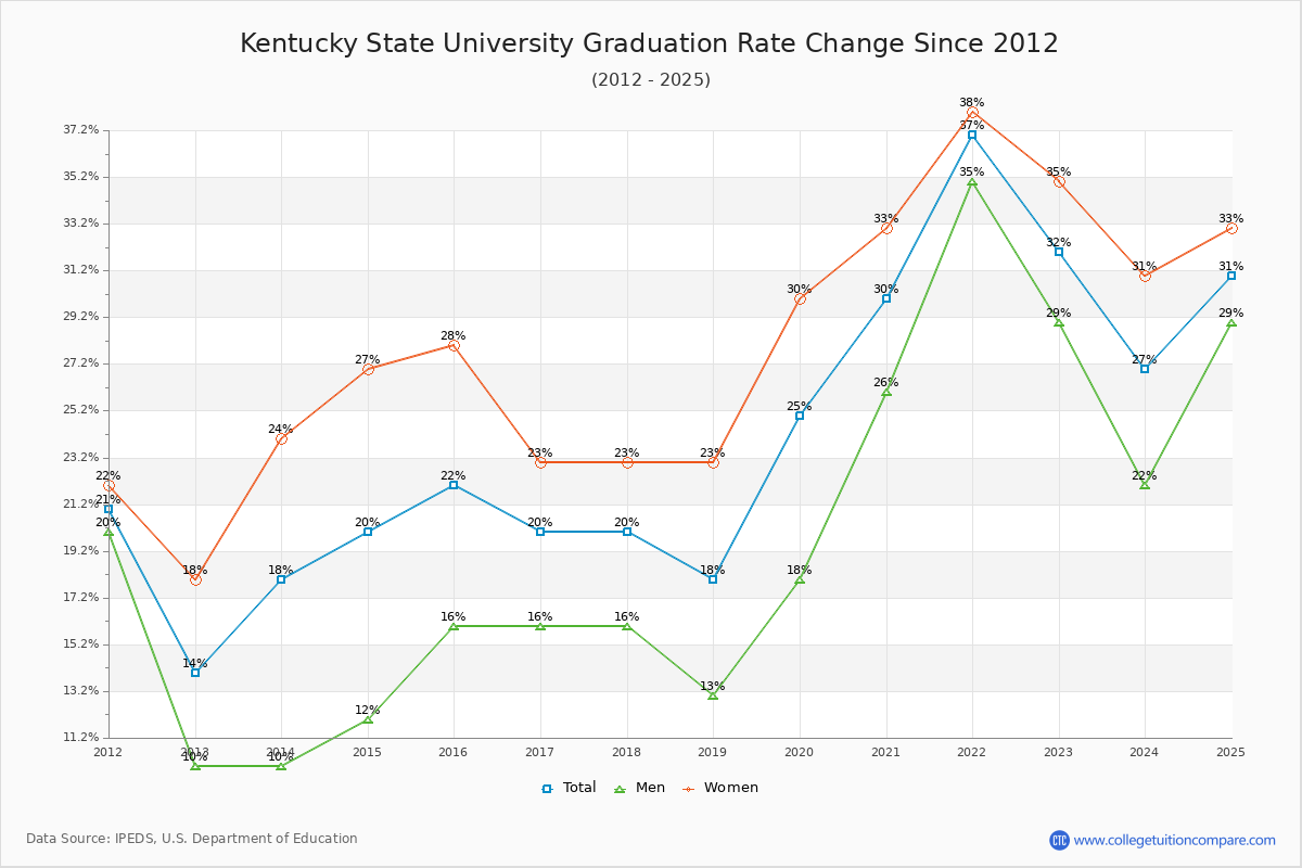 Kentucky State University Graduation Rate Changes Chart