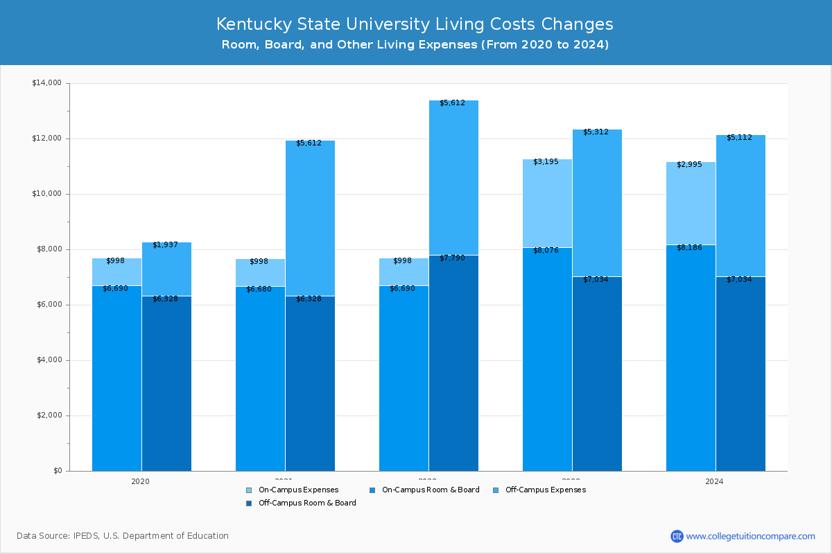 Kentucky State University - Room and Board Coost Chart