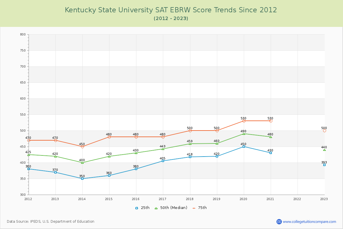 Kentucky State University SAT EBRW (Evidence-Based Reading and Writing) Trends Chart