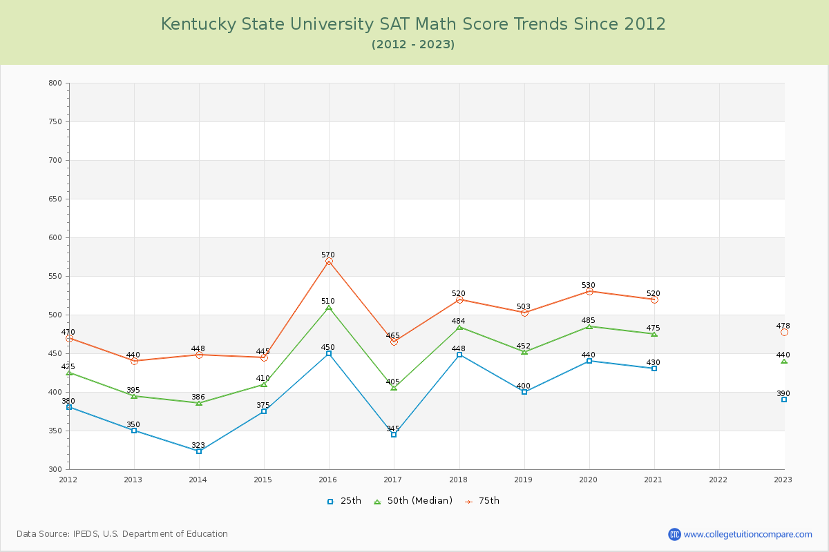 Kentucky State University SAT Math Score Trends Chart