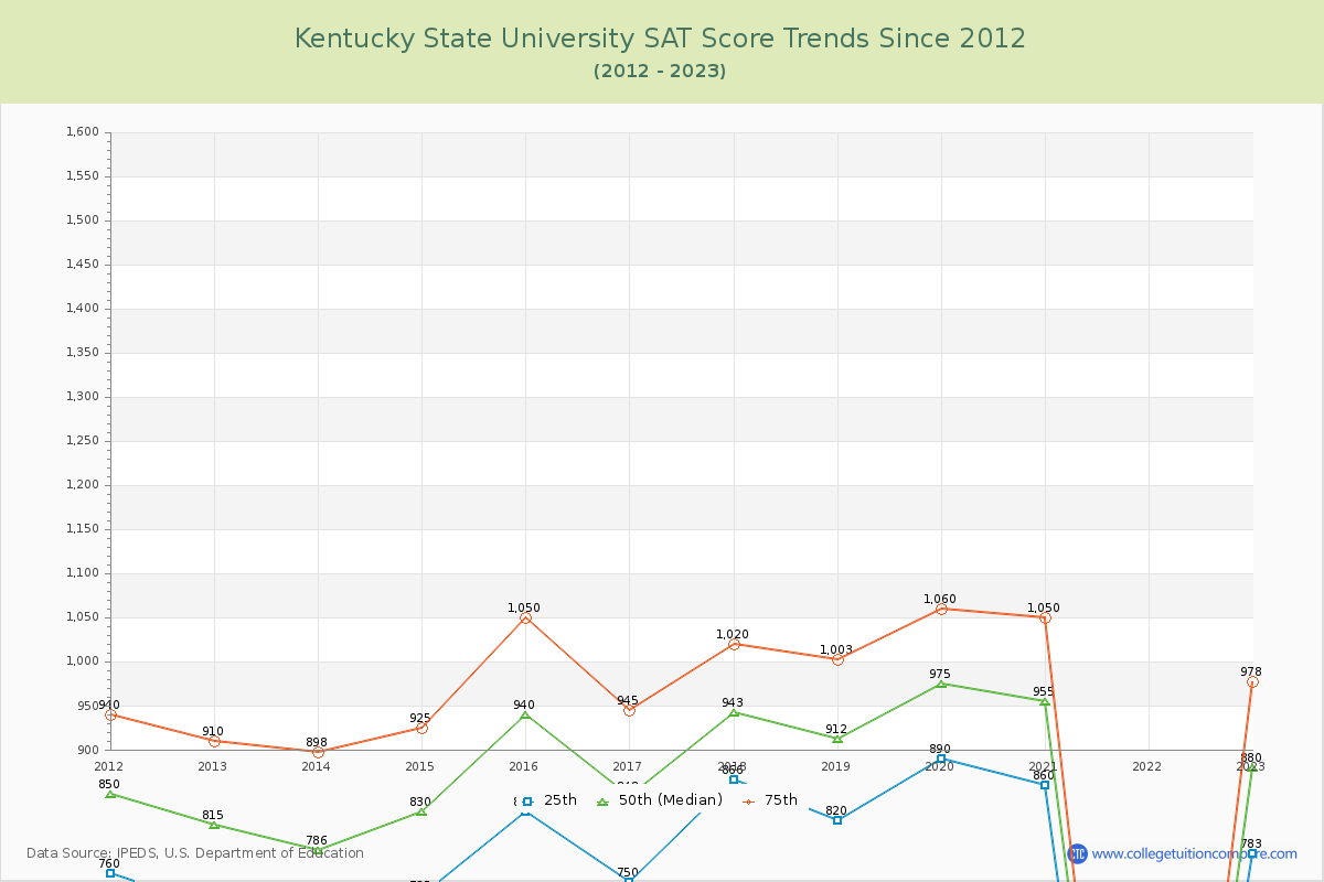 Kentucky State University SAT Score Trends Chart