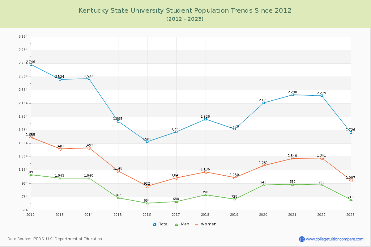 Kentucky State University Enrollment Trends Chart