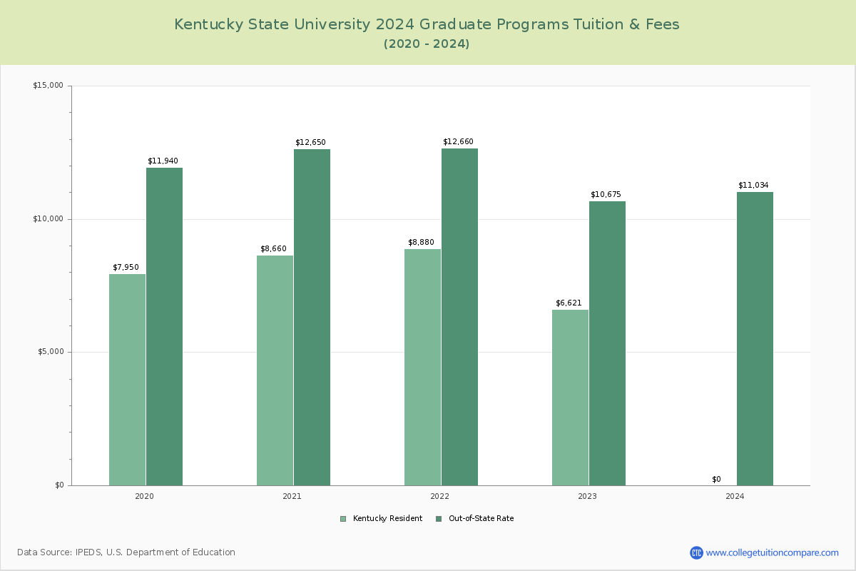Kentucky State University - Graduate Tuition Chart