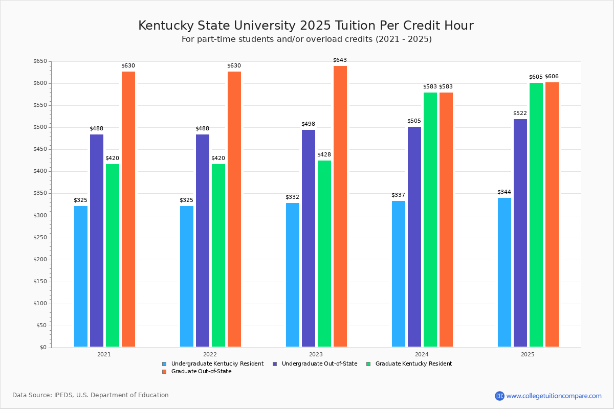 Kentucky State University Tuition & Fees, Net Price